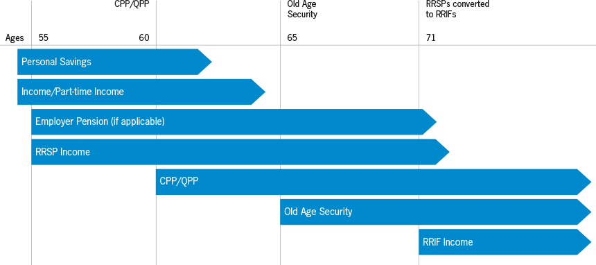 Some funds will vary for each individual like your personal savings, personal income, employer pension, and RRSP and investment income. But beginning at age 60, you can start taking a reduced Canada Pension Plan payments or Quebec Pension Plan payments. Old age security begins at age 65, and RRSPs must be converted to a RRIF, annuity, or paid out in a lump sum by the end of the calendar year that you turn 71.