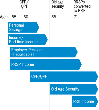 Some funds will vary for each individual like your personal savings, personal income, employer pension, and RRSP and investment income. But beginning at age 60, you can start taking a reduced Canada Pension Plan payments or Quebec Pension Plan payments. Old age security begins at age 65, and RRSPs must be converted to a RRIF, annuity, or paid out in a lump sum by the end of the calendar year that you turn 71.