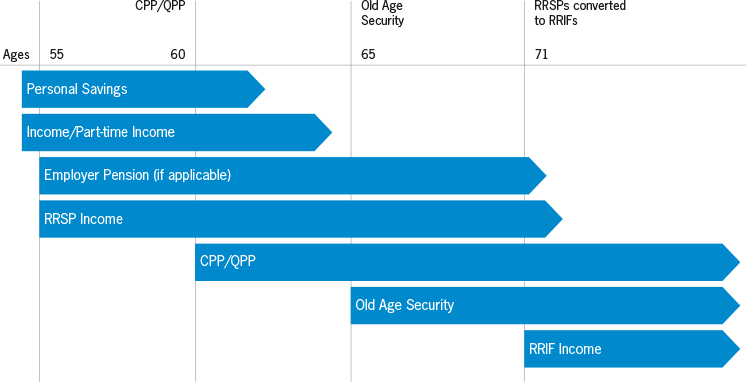 Some funds will vary for each individual like your personal savings, personal income, employer pension, and RRSP and investment income. But beginning at age 60, you can start taking a reduced Canada Pension Plan payments or Quebec Pension Plan payments. Old age security begins at age 65, and RRSPs must be converted to a RRIF, annuity, or paid out in a lump sum by the end of the calendar year that you turn 71.